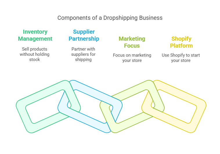 Starting a Dropshipping Starting a Dropshipping Store
